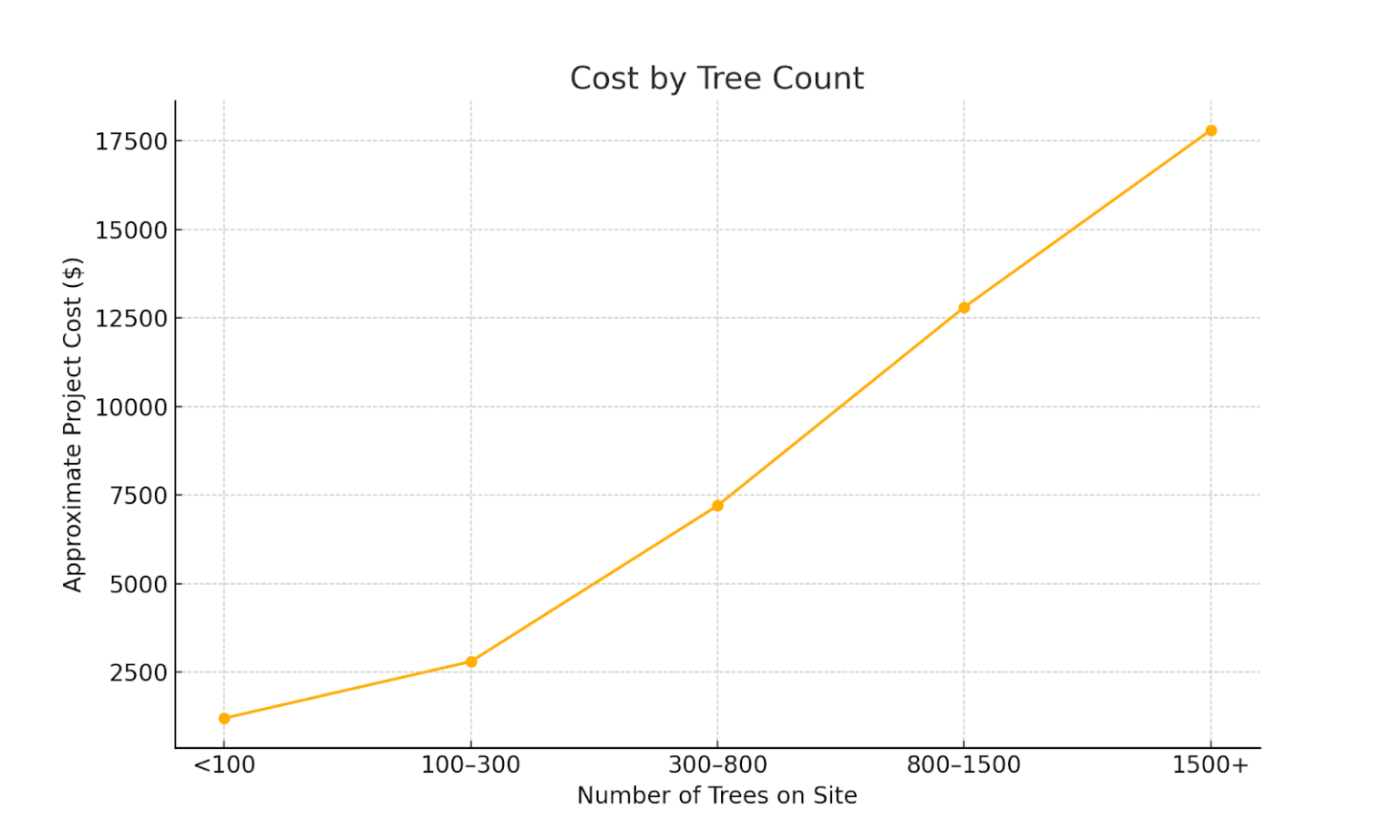 Woodland Tree Inventory Pricing - Tree Check Up LLC.